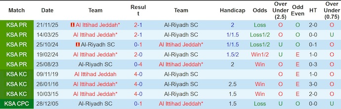 Nhận định, soi kèo Al-Riyadh vs Al-Ittihad, 2h00 ngày 14/3: Khó có bất ngờ - Ảnh 3