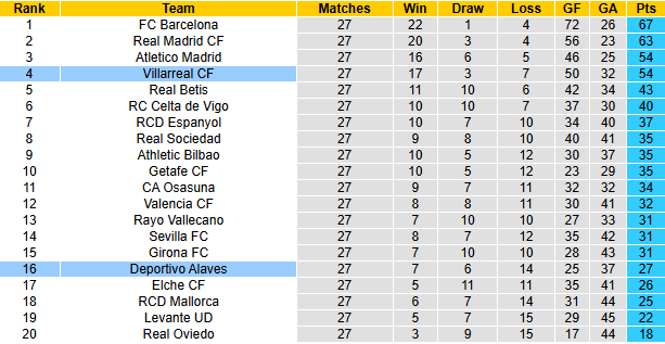 Nhận định, soi kèo Alaves vs Villarreal, 3h00 ngày 14/3: Hướng về Top 3 - Ảnh 5