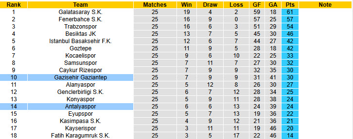 Nhận định, soi kèo Antalyaspor vs Gazisehir Gaziantep, 00h00 ngày 14/3: Đánh mất bản thân - Ảnh 5