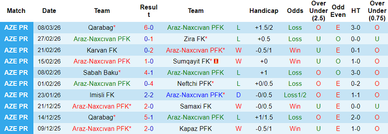 Nhận định soi kèo Araz-Naxcivan vs Karvan, 21h30 ngày 13/3: Khó tránh - Ảnh 1