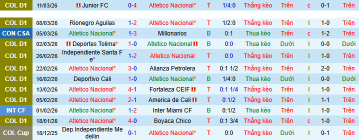 Nhận định, soi kèo Atletico Nacional vs Llaneros - Ảnh 1