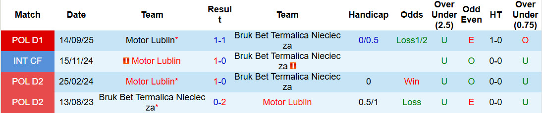 Nhận định, soi kèo Bruk Bet Termalica Nieciecza vs Motor Lublin, 00h00 ngày 14/3: Cái kết thất vọng - Ảnh 4