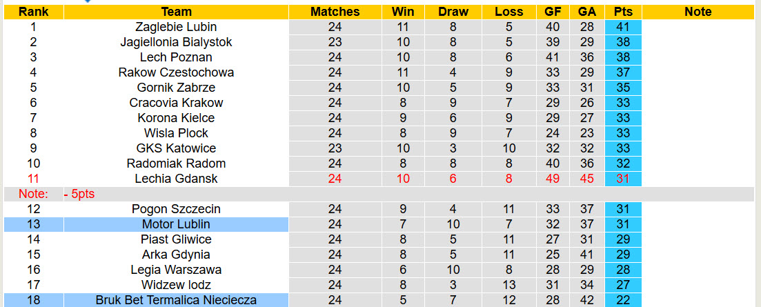 Nhận định, soi kèo Bruk Bet Termalica Nieciecza vs Motor Lublin, 00h00 ngày 14/3: Cái kết thất vọng - Ảnh 5