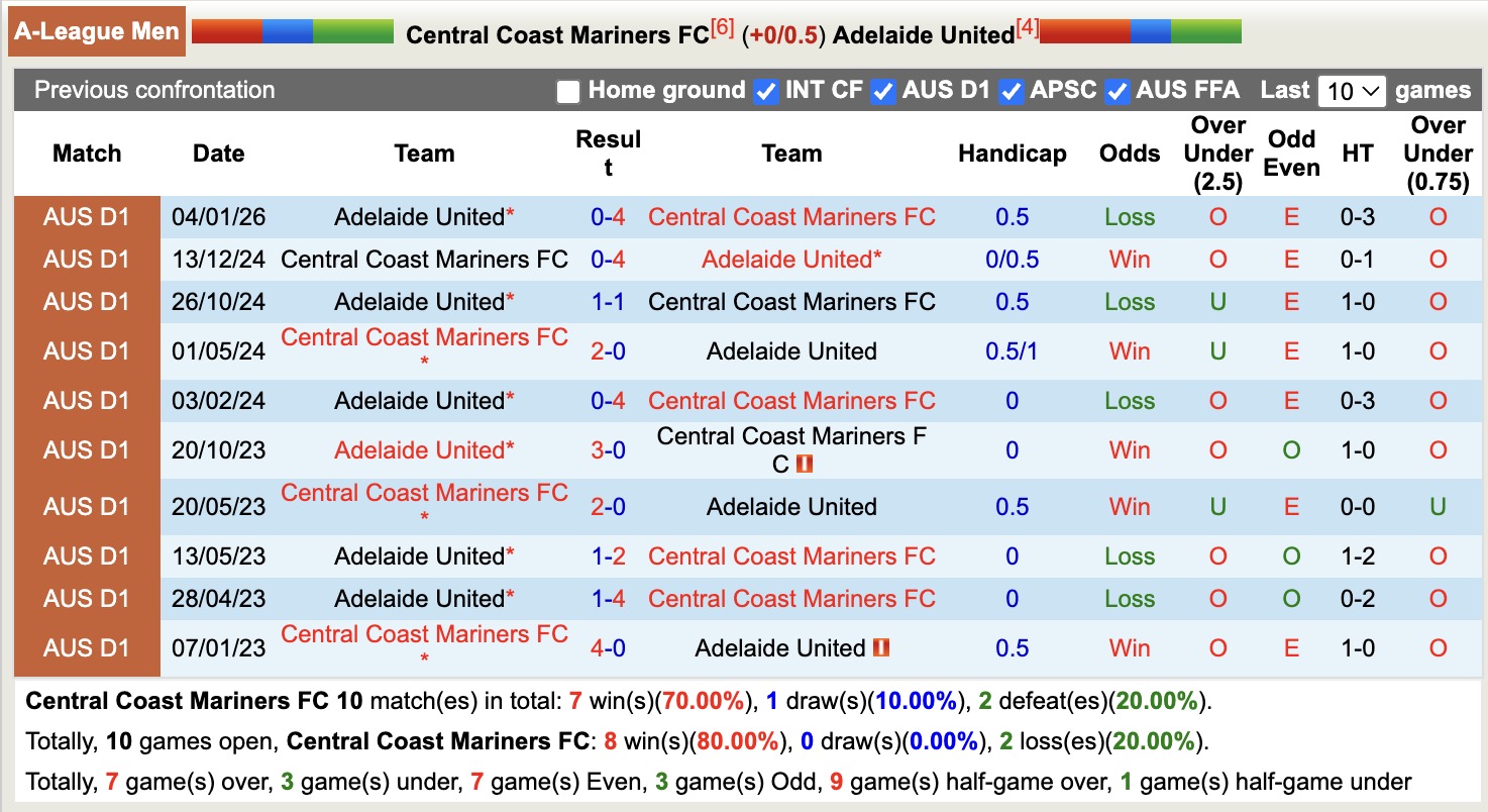 Nhận định, soi kèo Central Coast Mariners vs Adelaide United, 11h00 ngày 14/3: Thắng tiếp lượt về - Ảnh 3