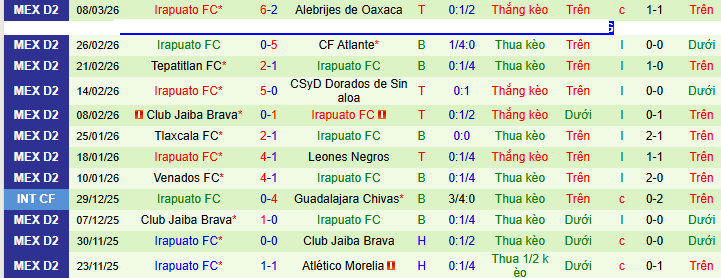 Nhận định, soi kèo Correcaminos UAT vs Irapuato - Ảnh 2