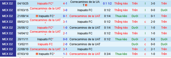 Nhận định, soi kèo Correcaminos UAT vs Irapuato - Ảnh 3