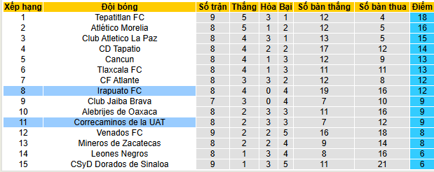 Nhận định, soi kèo Correcaminos UAT vs Irapuato - Ảnh 4