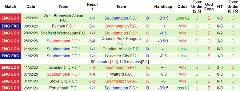 Nhận định soi kèo Coventry vs Southampton, 19h30 ngày 14/3: Khó thắng - Ảnh 2