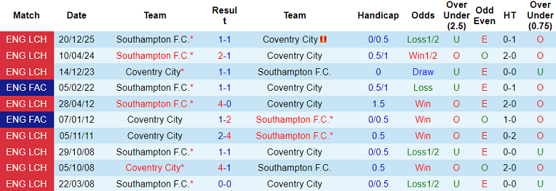 Nhận định soi kèo Coventry vs Southampton, 19h30 ngày 14/3: Khó thắng - Ảnh 3