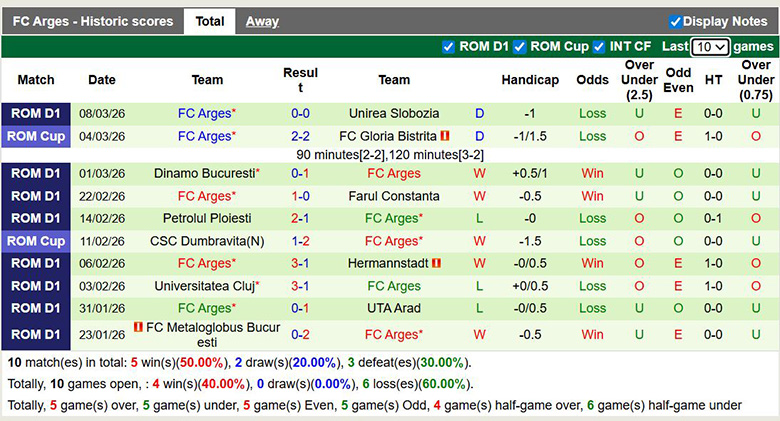 Nhận định, soi kèo CS Universitatea Craiova vs Arges, 1h30 ngày 14/3: Trở lại - Ảnh 4
