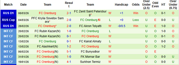 Nhận định, soi kèo Dinamo Makhachkala vs Orenburg, 23h30 ngày 13/3: Cơ hội vượt mặt - Ảnh 3