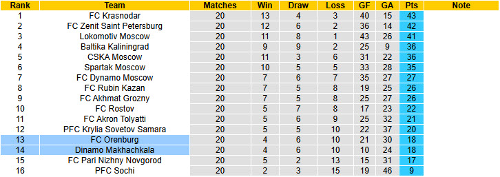 Nhận định, soi kèo Dinamo Makhachkala vs Orenburg, 23h30 ngày 13/3: Cơ hội vượt mặt - Ảnh 5