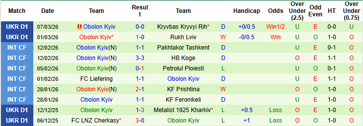 Nhận định, soi kèo Dynamo Kyiv vs Obolon Kyiv, 23h00 ngày 13/3: Nhà vua trở lại - Ảnh 3