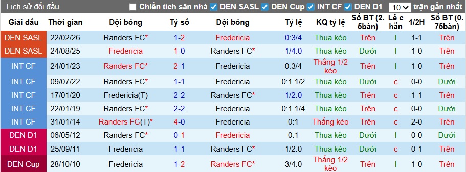 Nhận định, soi kèo Fredericia vs Randers, 01h00 ngày 14/3: Chủ nhà tiếp đà thăng hoa - Ảnh 2