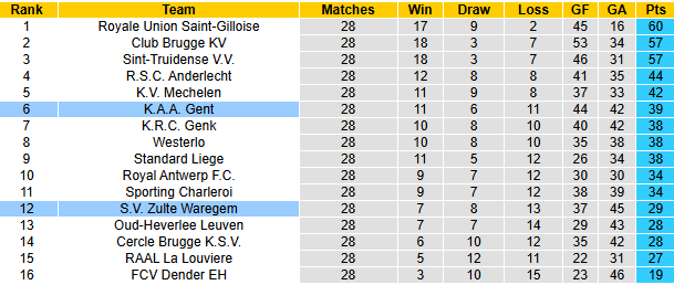 Nhận định, soi kèo Gent vs Zulte Waregem, 2h45 ngày 14/3: Tưng bừng - Ảnh 5