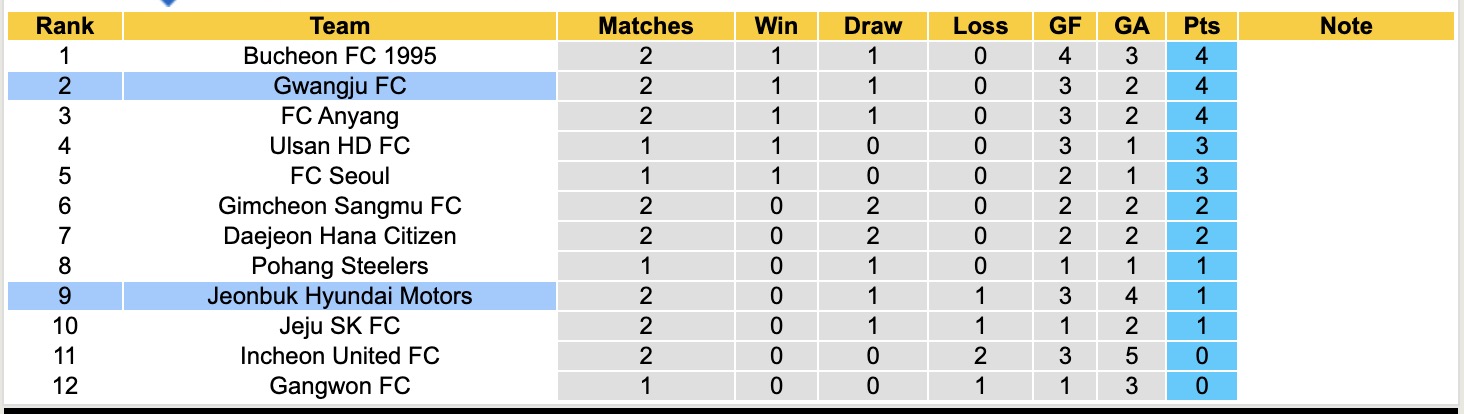 Nhận định, soi kèo Gwangju vs Jeonbuk Hyundai Motors, 12h00 ngày 14/3: Lận đận xa nhà - Ảnh 2