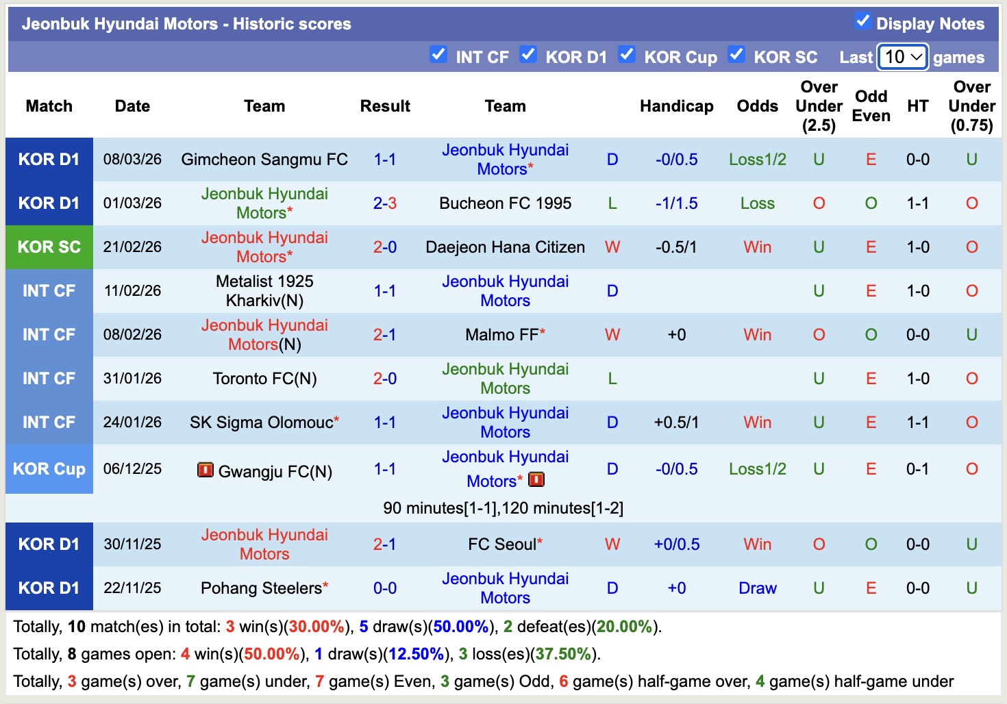 Nhận định, soi kèo Gwangju vs Jeonbuk Hyundai Motors, 12h00 ngày 14/3: Lận đận xa nhà - Ảnh 4
