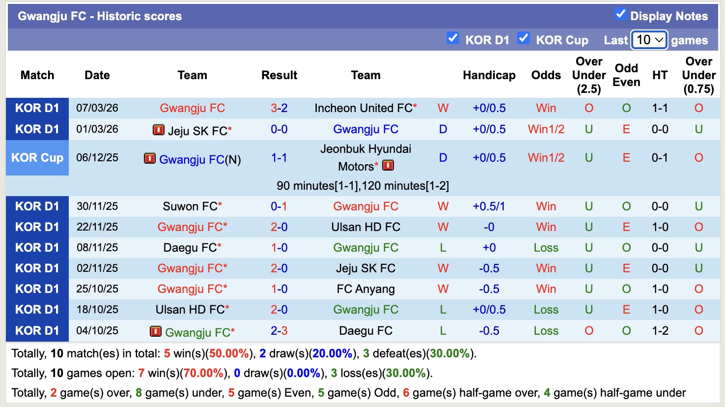 Nhận định, soi kèo Gwangju vs Jeonbuk Hyundai Motors, 12h00 ngày 14/3: Lận đận xa nhà - Ảnh 5