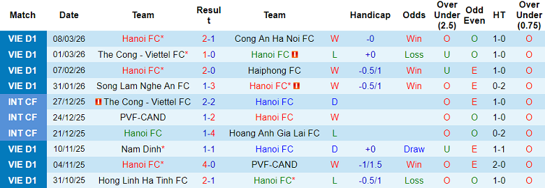 Nhận định, soi kèo Hà Nội FC vs SLNA, 19h15 ngày 13/3: Đứt chuỗi thắng - Ảnh 1