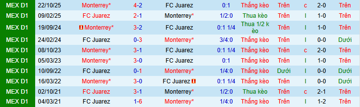 Nhận định, soi kèo Juarez vs Monterrey - Ảnh 4