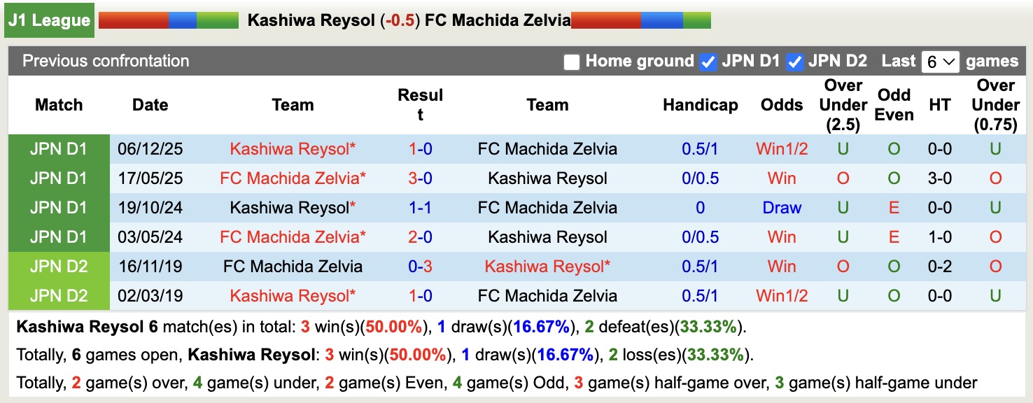 Nhận định, soi kèo Kashiwa Reysol vs Machida Zelvia, 12h00 ngày 14/3: Tiếp tục bất bại - Ảnh 3