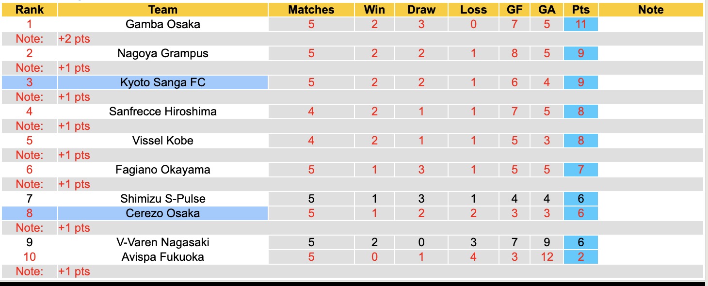 Nhận định, soi kèo Kyoto Sanga vs Cerezo Osaka, 12h00 ngày 14/3: Trái đắng xa nhà - Ảnh 2
