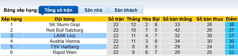 Nhận định, soi kèo LASK vs Hartberg, 01h30 ngày 14/3: Chia điểm! - Ảnh 1