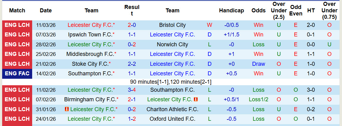 Nhận định, soi kèo Leicester vs Queens Park Rangers, 22h00 ngày 14/3: Bầy cáo đi săn - Ảnh 2