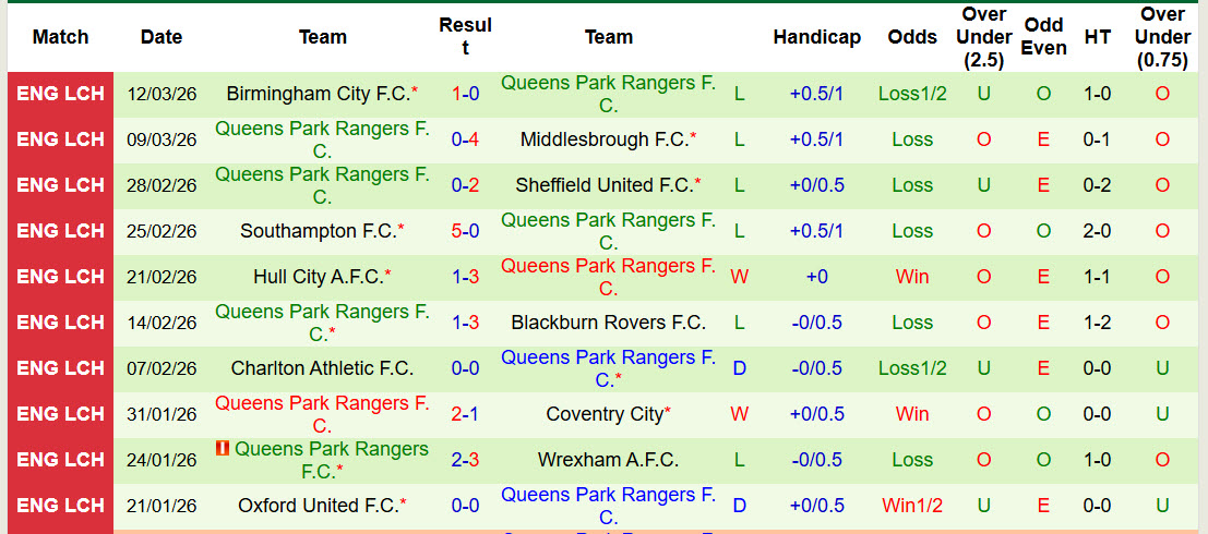 Nhận định, soi kèo Leicester vs Queens Park Rangers, 22h00 ngày 14/3: Bầy cáo đi săn - Ảnh 3
