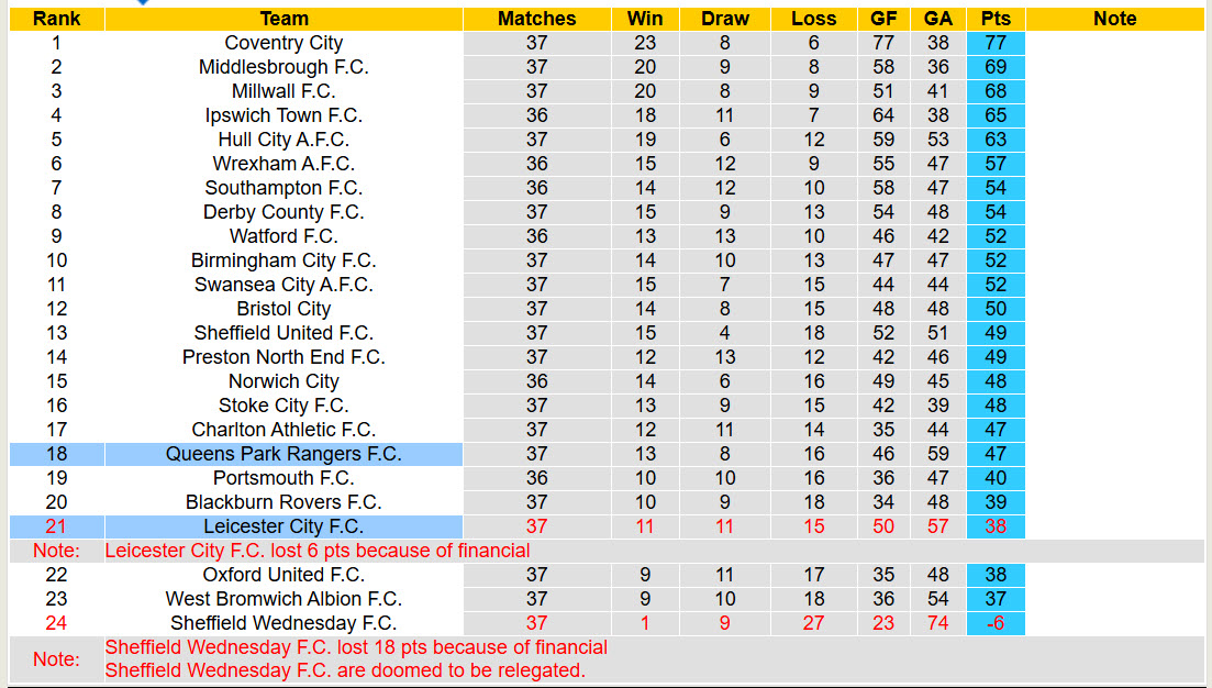Nhận định, soi kèo Leicester vs Queens Park Rangers, 22h00 ngày 14/3: Bầy cáo đi săn - Ảnh 5