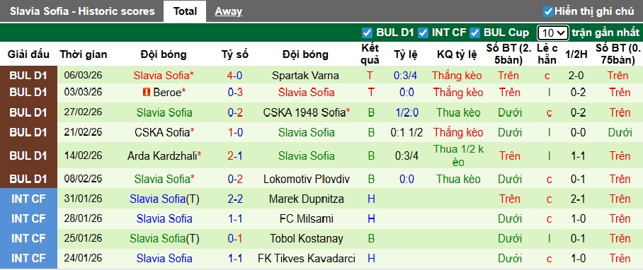 Nhận định, soi kèo Lokomotiv Sofia vs Slavia Sofia, 00h00 ngày 14/3: Ca khúc khải hoàn - Ảnh 3