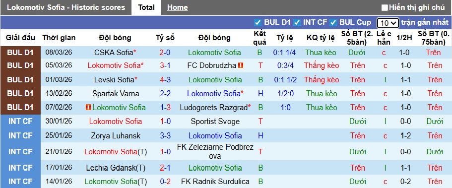 Nhận định, soi kèo Lokomotiv Sofia vs Slavia Sofia, 00h00 ngày 14/3: Ca khúc khải hoàn - Ảnh 4