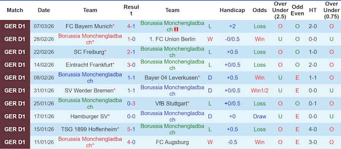 Nhận định, soi kèo M'gladbach vs St. Pauli, 2h30 ngày 14/3: Căng thẳng trụ hạng - Ảnh 1