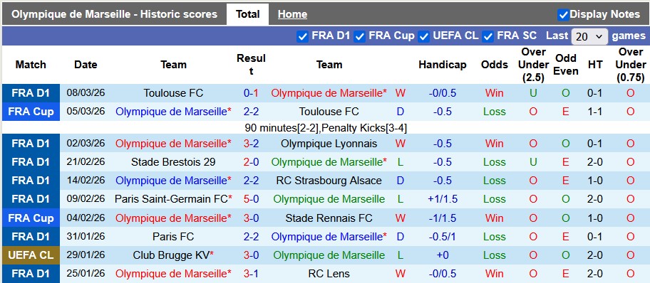 Nhận định, soi kèo Marseille vs Auxerre, 2h45 ngày 14/3: Nhọc nhằn vượt ải - Ảnh 1