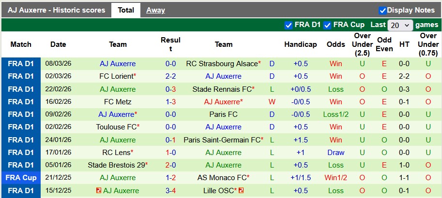 Nhận định, soi kèo Marseille vs Auxerre, 2h45 ngày 14/3: Nhọc nhằn vượt ải - Ảnh 2