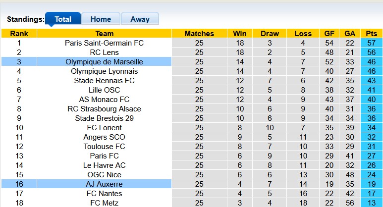 Nhận định, soi kèo Marseille vs Auxerre, 2h45 ngày 14/3: Nhọc nhằn vượt ải - Ảnh 4