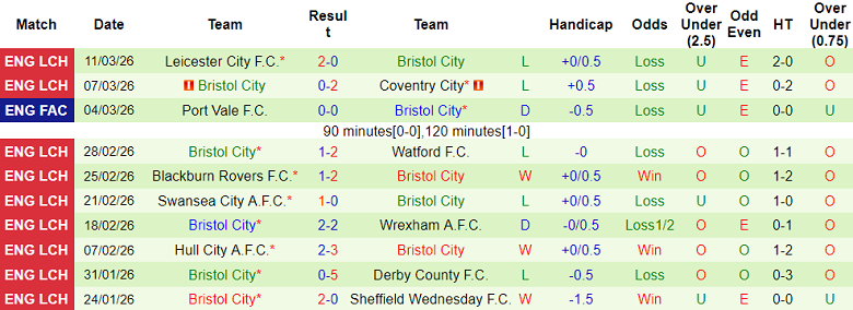 Nhận định soi kèo Middlesbrough vs Bristol City, 19h30 ngày 14/3: Phải thắng - Ảnh 2