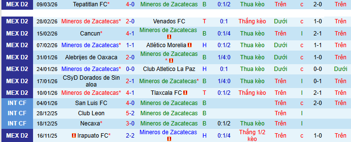 Nhận định, soi kèo Mineros Zacatecas vs Jaiba Brava - Ảnh 1