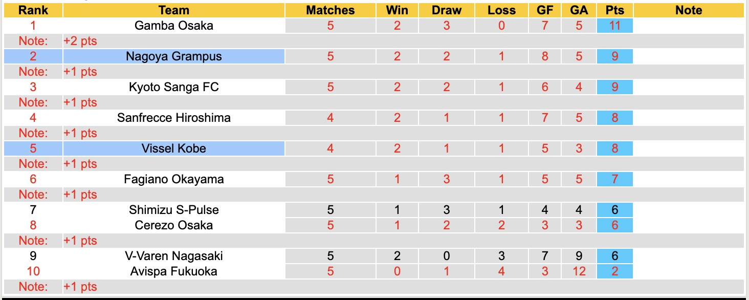 Nhận định, soi kèo Nagoya Grampus vs Vissel Kobe, 12h00 ngày 14/3: Tin vào Vissel Kobe - Ảnh 2