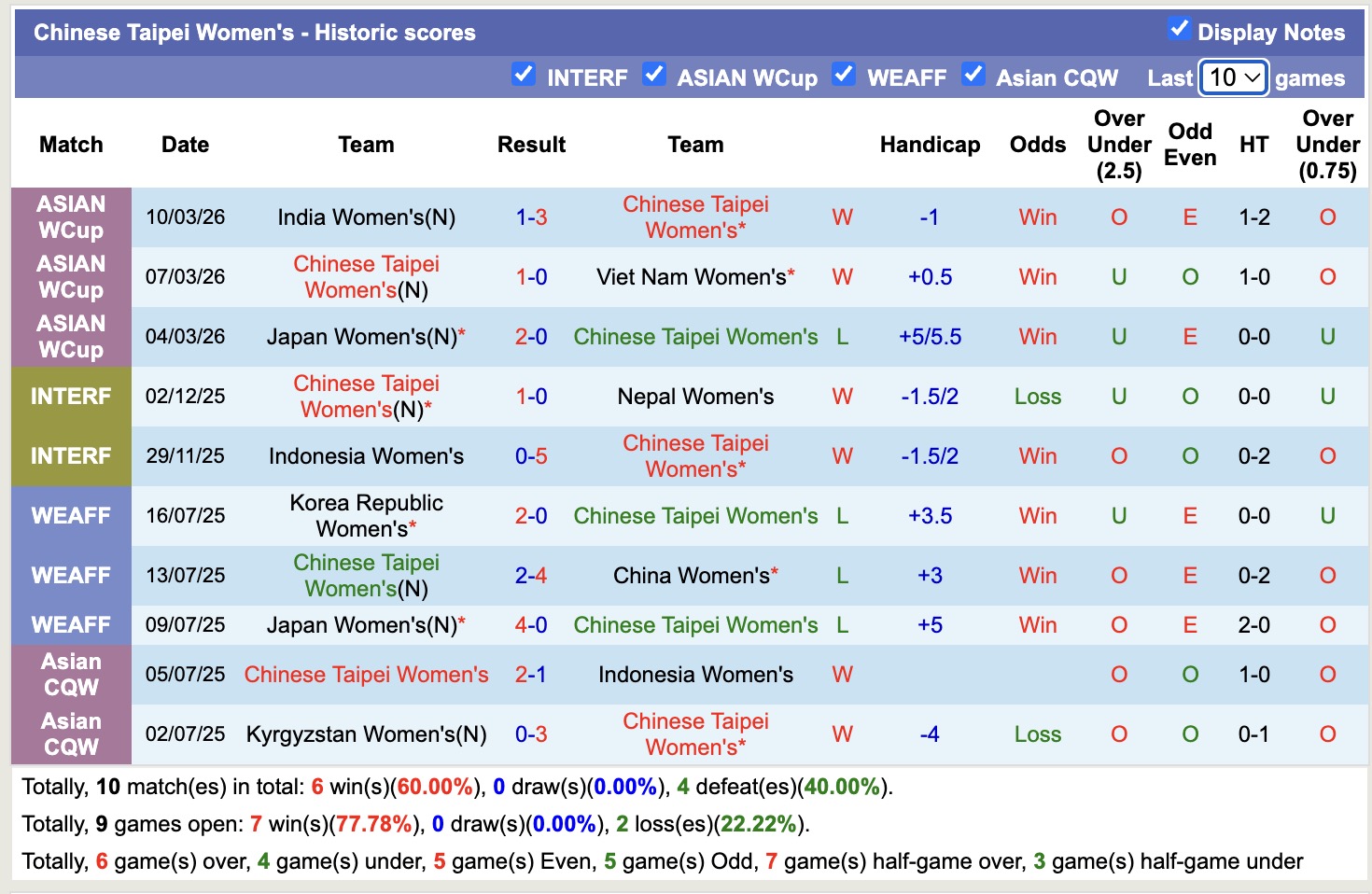 Nhận định, soi kèo Nữ Trung Quốc vs Nữ Đài Loan, 12h00 ngày 14/3: Không có bất ngờ - Ảnh 3