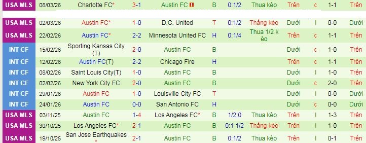 Nhận định, soi kèo Real Salt Lake vs Austin - Ảnh 3