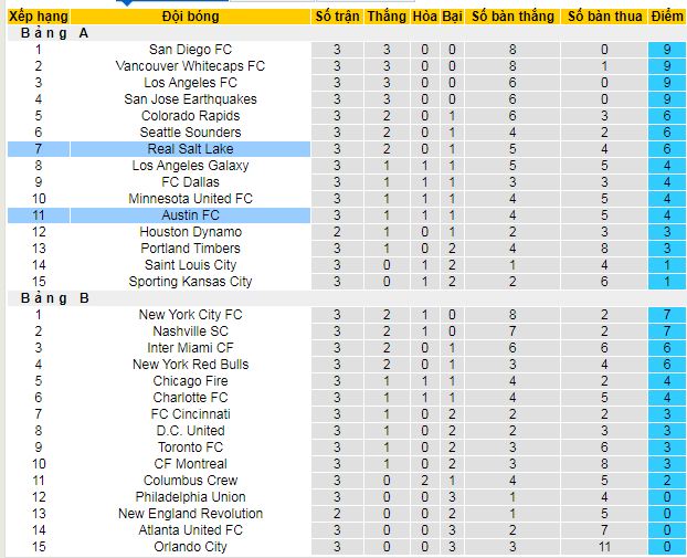 Nhận định, soi kèo Real Salt Lake vs Austin - Ảnh 5