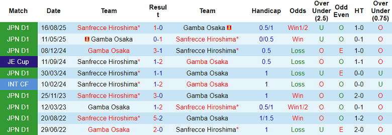 Nhận định soi kèo Sanfrecce Hiroshima vs Gamba Osaka, 13h00 ngày 14/3: Không dễ - Ảnh 3