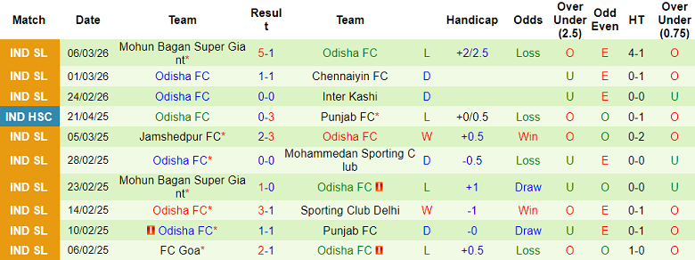 Nhận định soi kèo SC Delhi vs Odisha, 21h00 ngày 13/3: Chiến thắng đầu tiên - Ảnh 2
