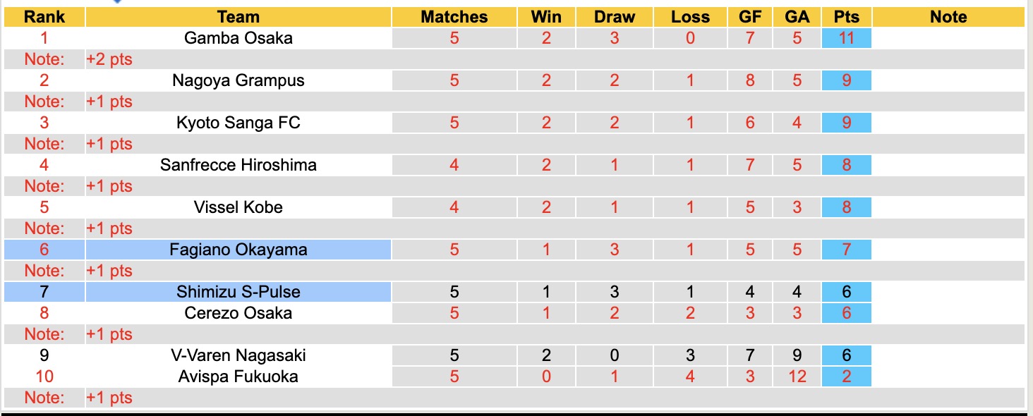 Nhận định, soi kèo Shimizu S-Pulse vs Fagiano Okayama, 12h00 ngày 14/3: Sáng cửa dưới - Ảnh 2