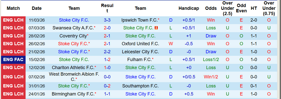 Nhận định, soi kèo Stoke City vs Watford, 22h00 ngày 14/3: Bầy ong bám đuổi - Ảnh 2