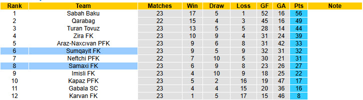 Nhận định, soi kèo Sumqayit vs Samaxi, 23h30 ngày 13/3: Hài lòng cả hai - Ảnh 5