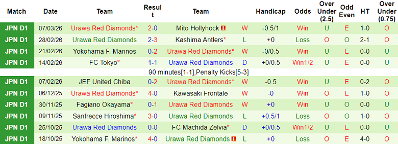Nhận định soi kèo Tokyo Verdy vs Urawa Reds, 14h00 ngày 14/3: Tiếp tục thắng - Ảnh 2