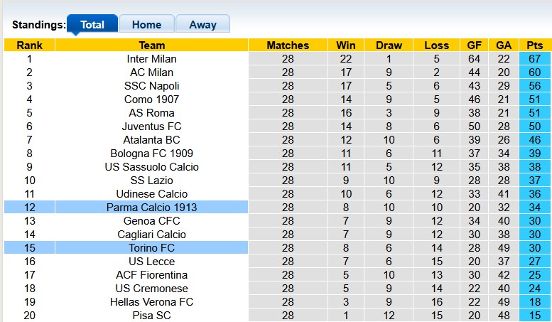 Nhận định, soi kèo Torino vs Parma, 2h45 ngày 14/3: Chia điểm?! - Ảnh 4