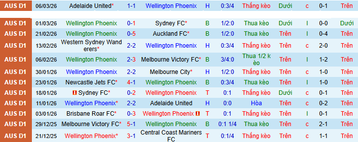 Nhận định, soi kèo Wellington Phoenix vs Perth Glory - Ảnh 1